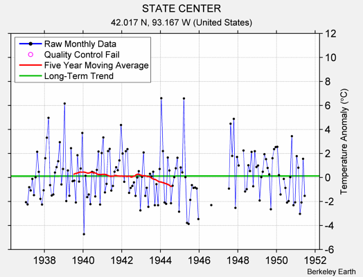 STATE CENTER Raw Mean Temperature