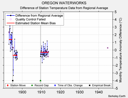 OREGON WATERWORKS difference from regional expectation