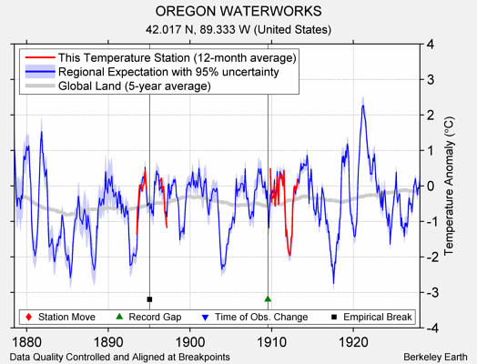 OREGON WATERWORKS comparison to regional expectation