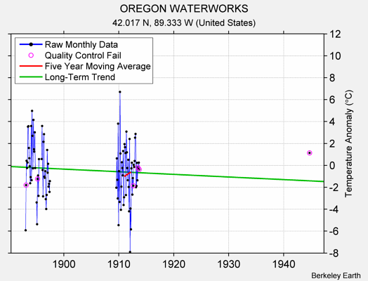 OREGON WATERWORKS Raw Mean Temperature