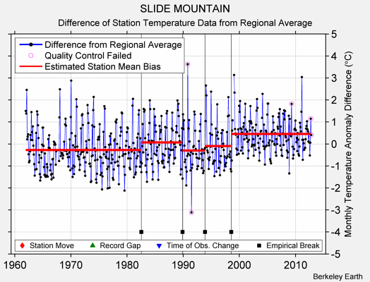 SLIDE MOUNTAIN difference from regional expectation