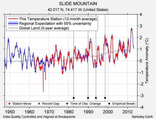 SLIDE MOUNTAIN comparison to regional expectation