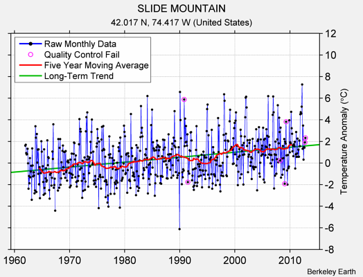 SLIDE MOUNTAIN Raw Mean Temperature