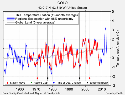 COLO comparison to regional expectation