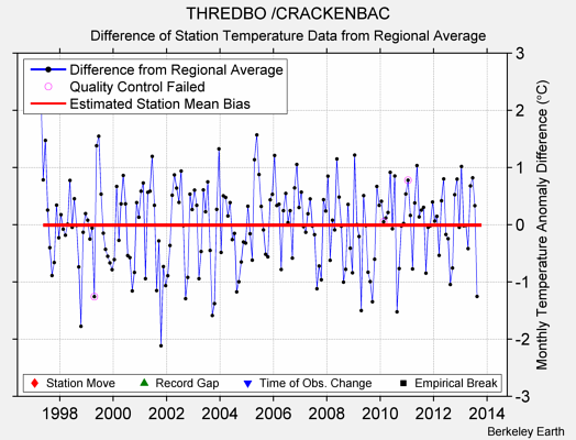 THREDBO /CRACKENBAC difference from regional expectation