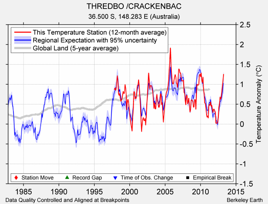 THREDBO /CRACKENBAC comparison to regional expectation