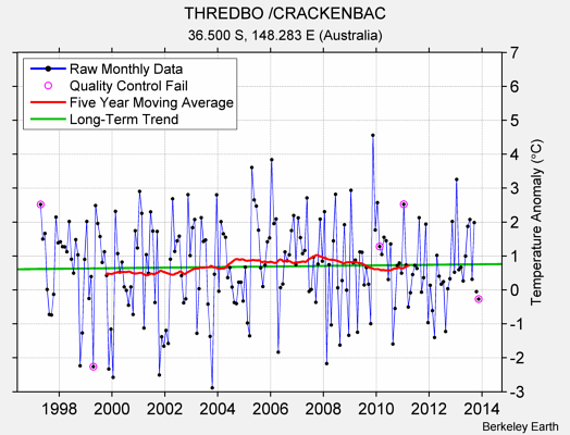 THREDBO /CRACKENBAC Raw Mean Temperature