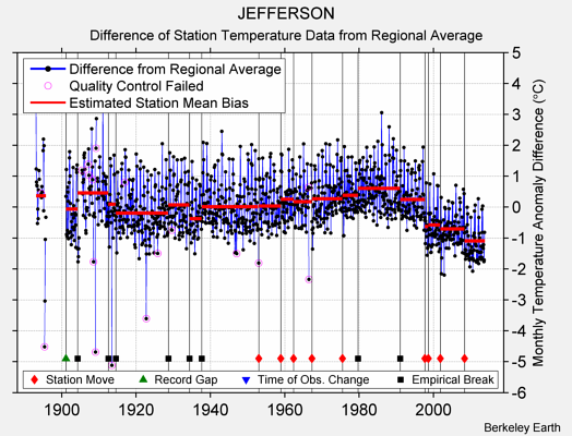 JEFFERSON difference from regional expectation