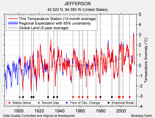 JEFFERSON comparison to regional expectation