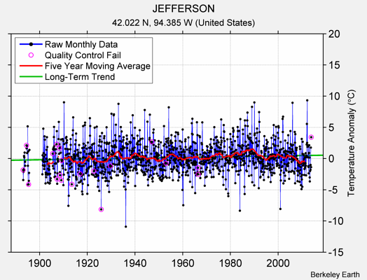 JEFFERSON Raw Mean Temperature