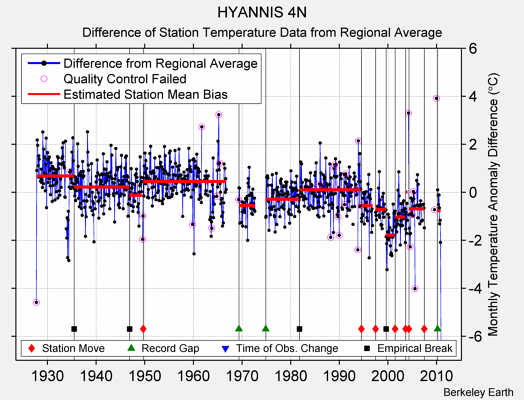 HYANNIS 4N difference from regional expectation