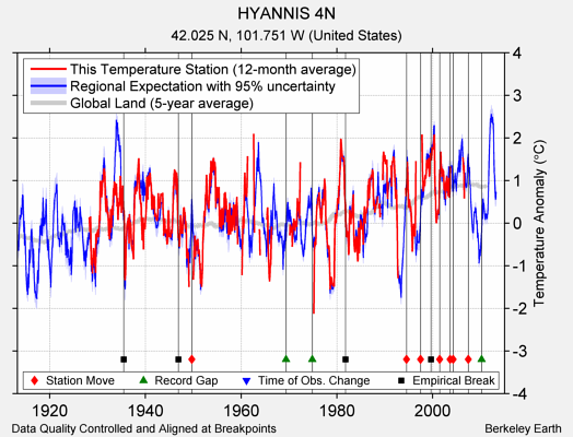 HYANNIS 4N comparison to regional expectation