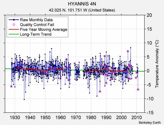 HYANNIS 4N Raw Mean Temperature