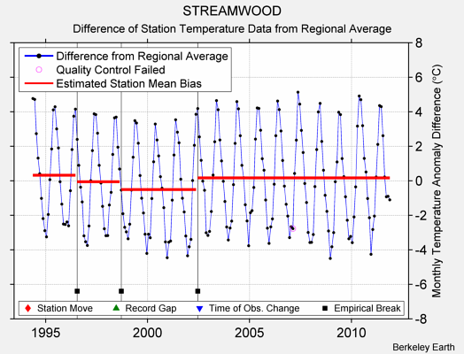 STREAMWOOD difference from regional expectation