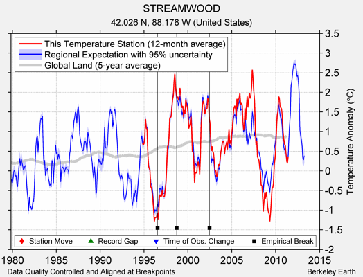 STREAMWOOD comparison to regional expectation