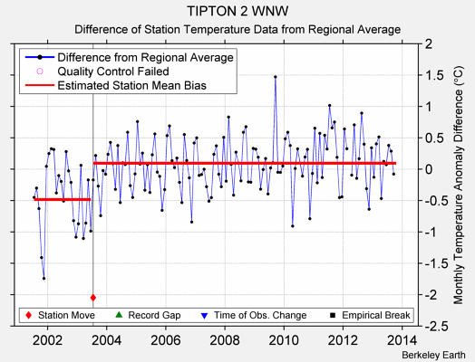 TIPTON 2 WNW difference from regional expectation