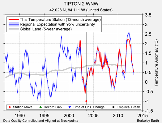 TIPTON 2 WNW comparison to regional expectation