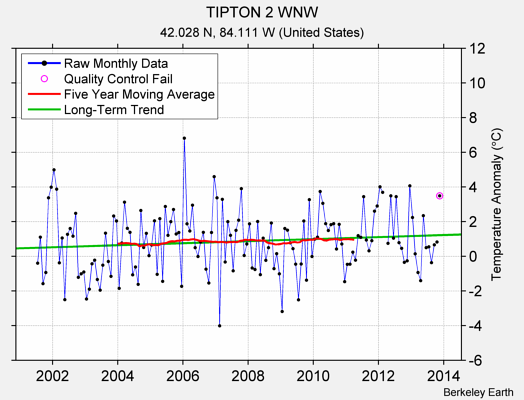 TIPTON 2 WNW Raw Mean Temperature