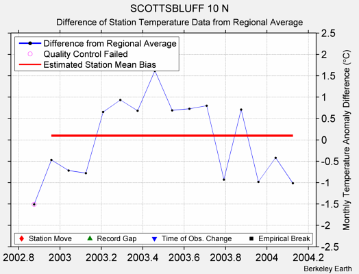 SCOTTSBLUFF 10 N difference from regional expectation