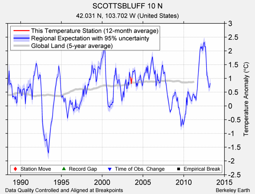 SCOTTSBLUFF 10 N comparison to regional expectation