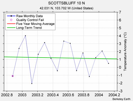 SCOTTSBLUFF 10 N Raw Mean Temperature