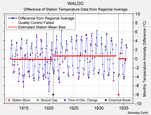 WALDO difference from regional expectation