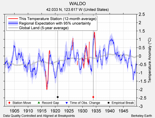 WALDO comparison to regional expectation