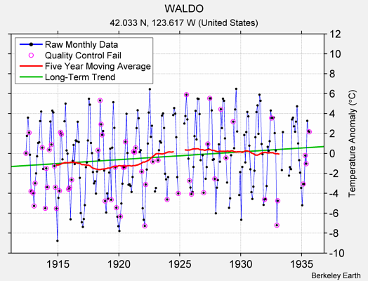 WALDO Raw Mean Temperature