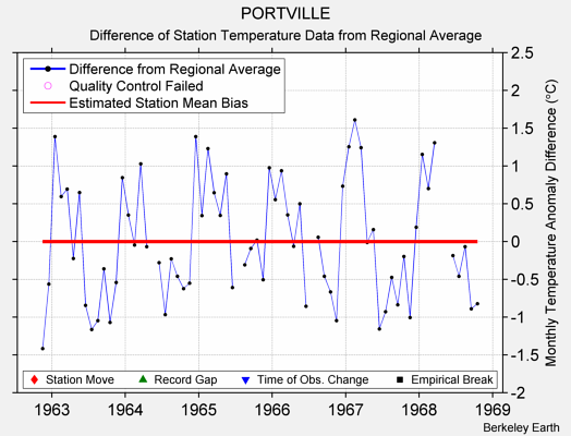 PORTVILLE difference from regional expectation