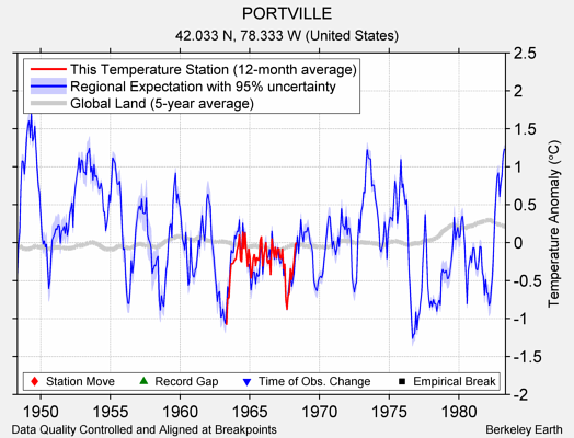 PORTVILLE comparison to regional expectation