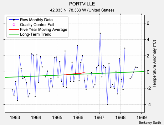 PORTVILLE Raw Mean Temperature