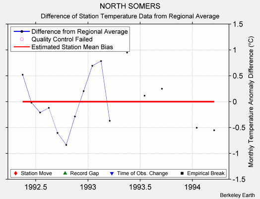 NORTH SOMERS difference from regional expectation