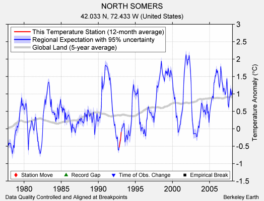 NORTH SOMERS comparison to regional expectation