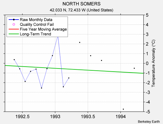 NORTH SOMERS Raw Mean Temperature