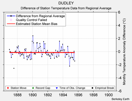 DUDLEY difference from regional expectation