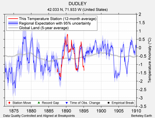 DUDLEY comparison to regional expectation