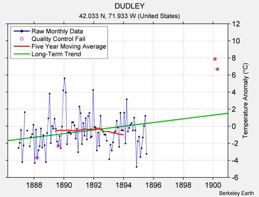 DUDLEY Raw Mean Temperature