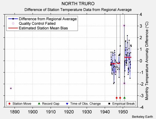 NORTH TRURO difference from regional expectation