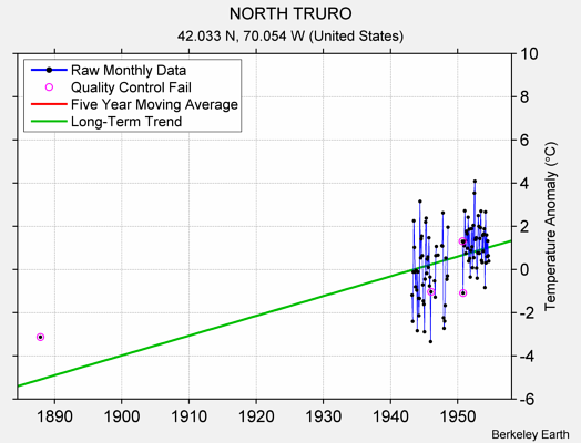 NORTH TRURO Raw Mean Temperature