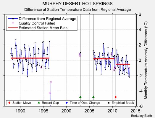 MURPHY DESERT HOT SPRINGS difference from regional expectation