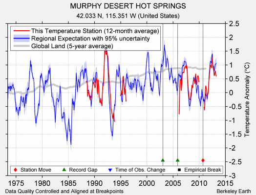 MURPHY DESERT HOT SPRINGS comparison to regional expectation