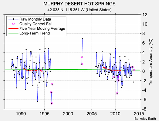 MURPHY DESERT HOT SPRINGS Raw Mean Temperature