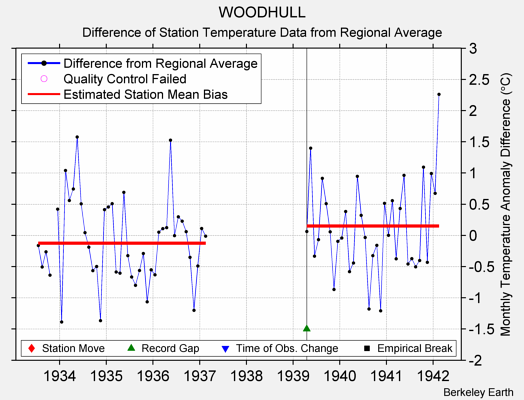 WOODHULL difference from regional expectation