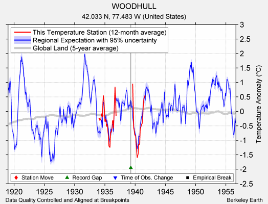 WOODHULL comparison to regional expectation