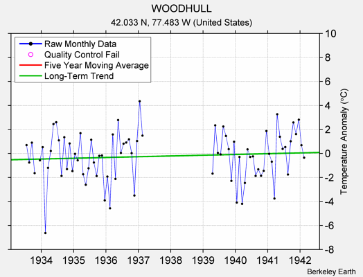 WOODHULL Raw Mean Temperature