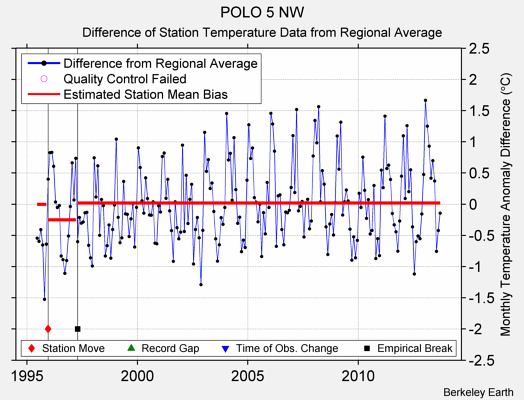 POLO 5 NW difference from regional expectation