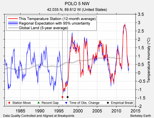 POLO 5 NW comparison to regional expectation