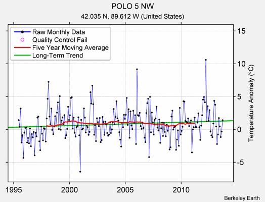 POLO 5 NW Raw Mean Temperature