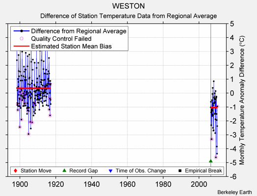 WESTON difference from regional expectation