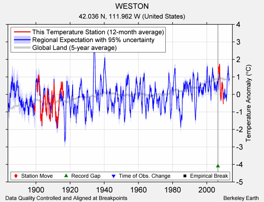 WESTON comparison to regional expectation